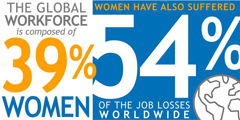 The global workforce is 39% women, but they've also suffered 54% of job loss worldwide during the pandemic