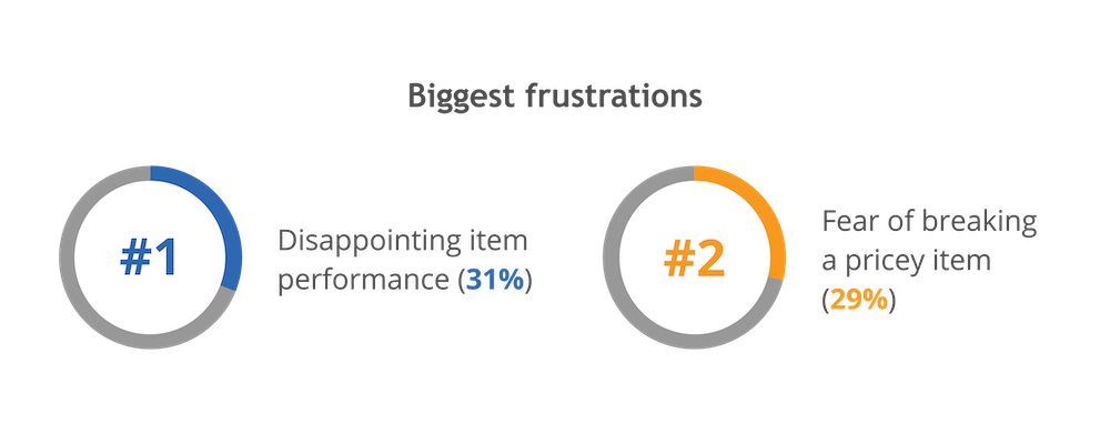 Pie chart indicating that this connected consumer type worries about sub-par item performance and worries about breaking a pricey item.