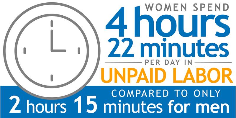 Women spend 4 hours 22 minutes per day in unpaid labor