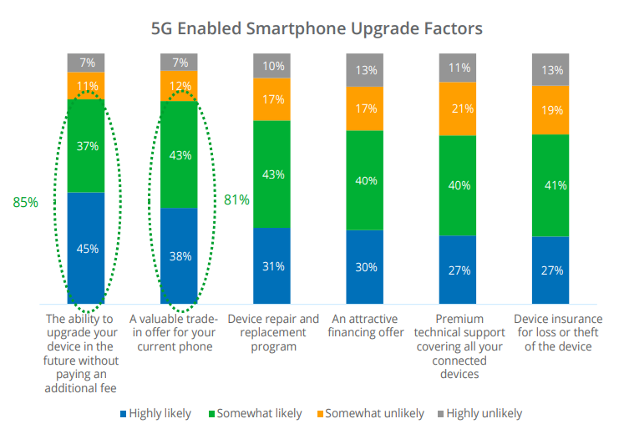 graph showing factors that enable smartphone upgrades