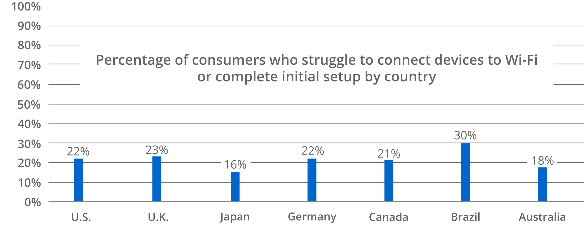 Graph of percentage of consumers who struggle to setup or connect devices to Wi-Fi