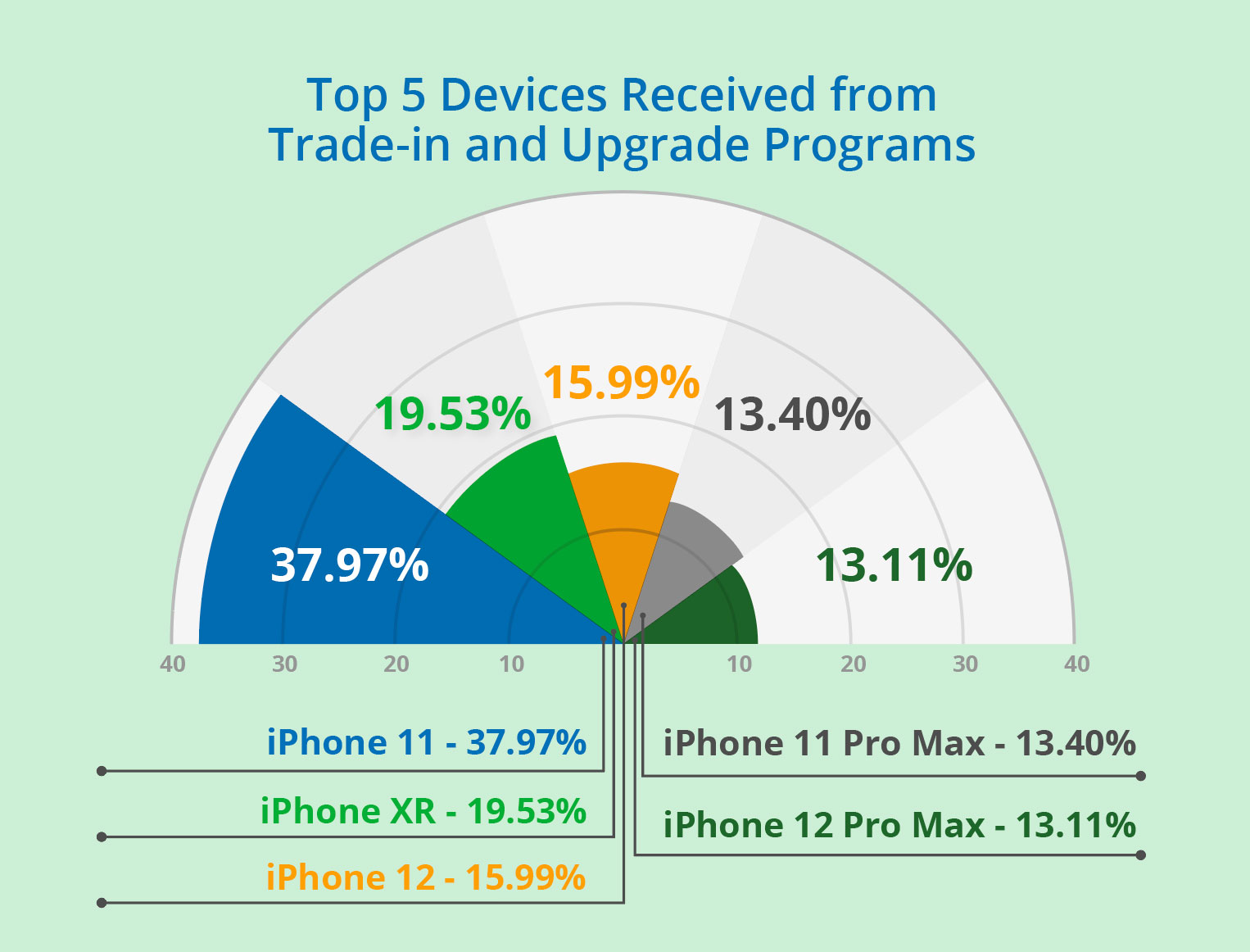 Chart of top 5 Devices Received from Trade-in and Upgrade Programs