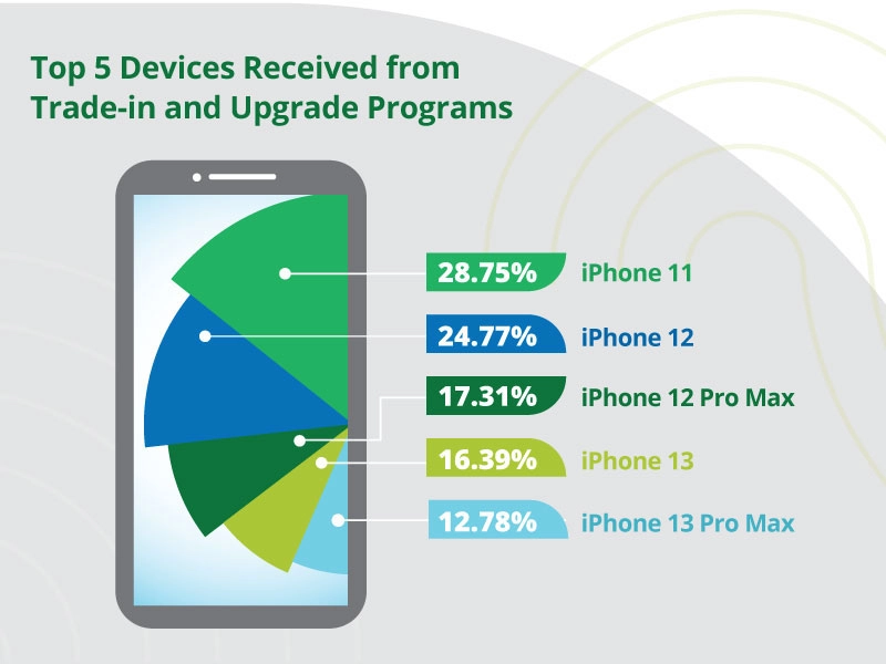  Trade-In Devices Infographic