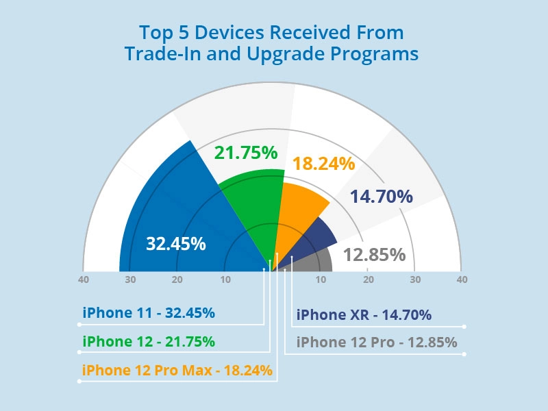 Trade-In Upgrade Infographic Q3 2023