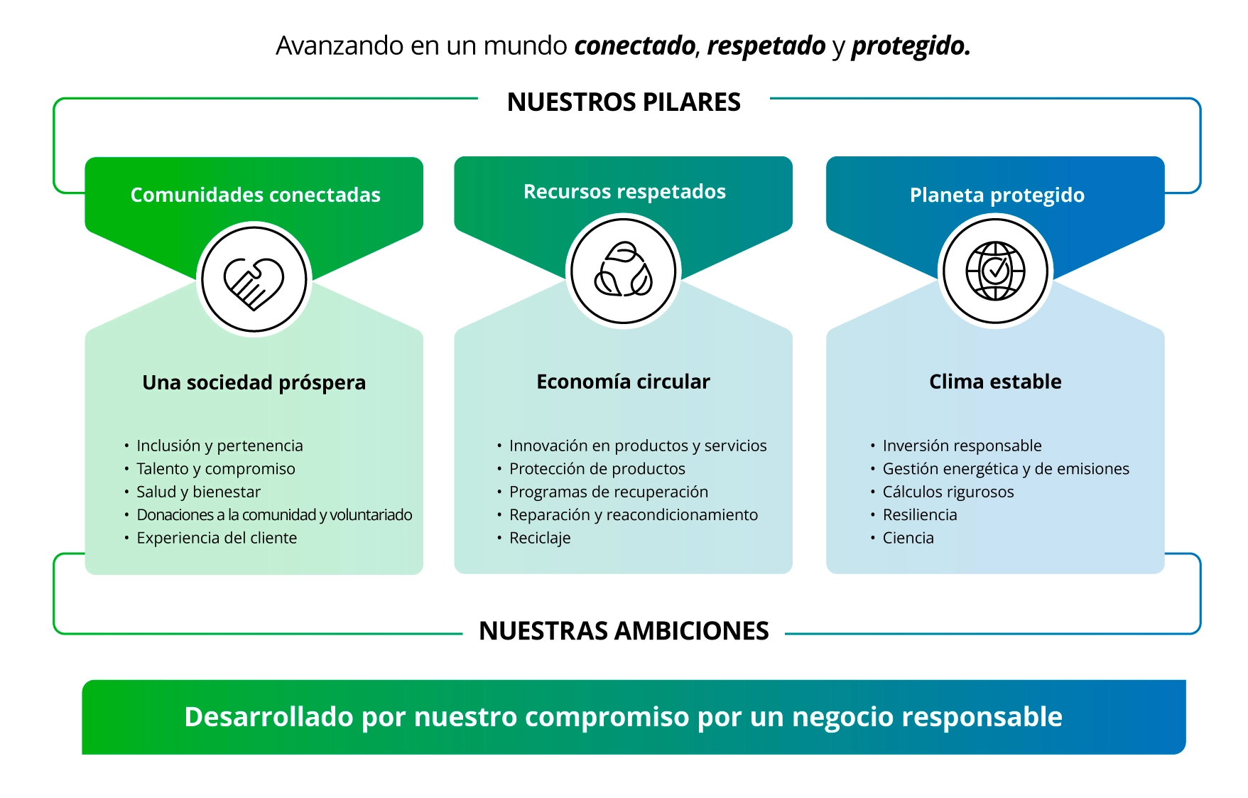 assurant-nuestros-pilares-sustentabilidad diagram