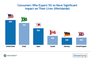 Consumers 5G Impact