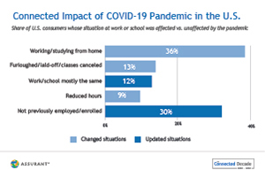 COVID-19 Impact on Connected US