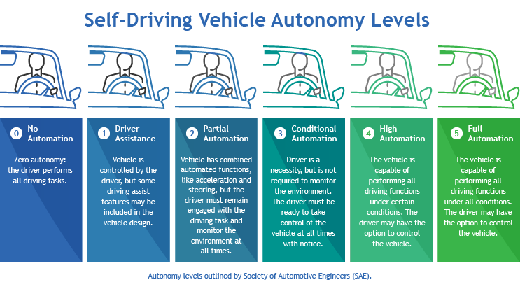 self driving vehicle autonomy levels