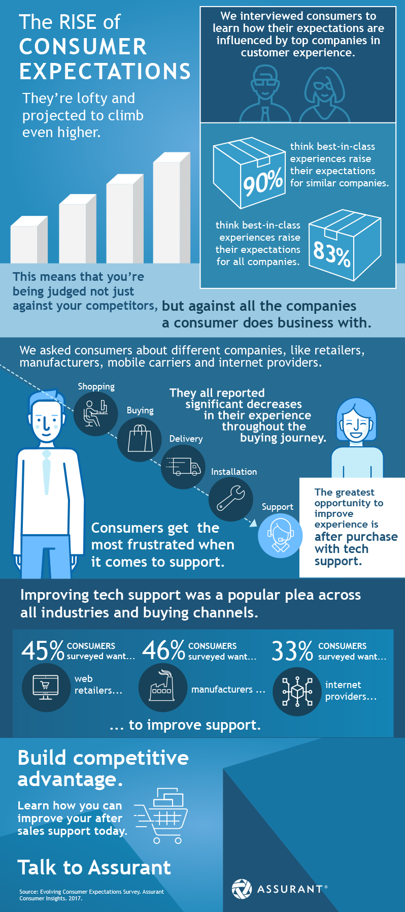 consumer experience expectations research infographic assurant