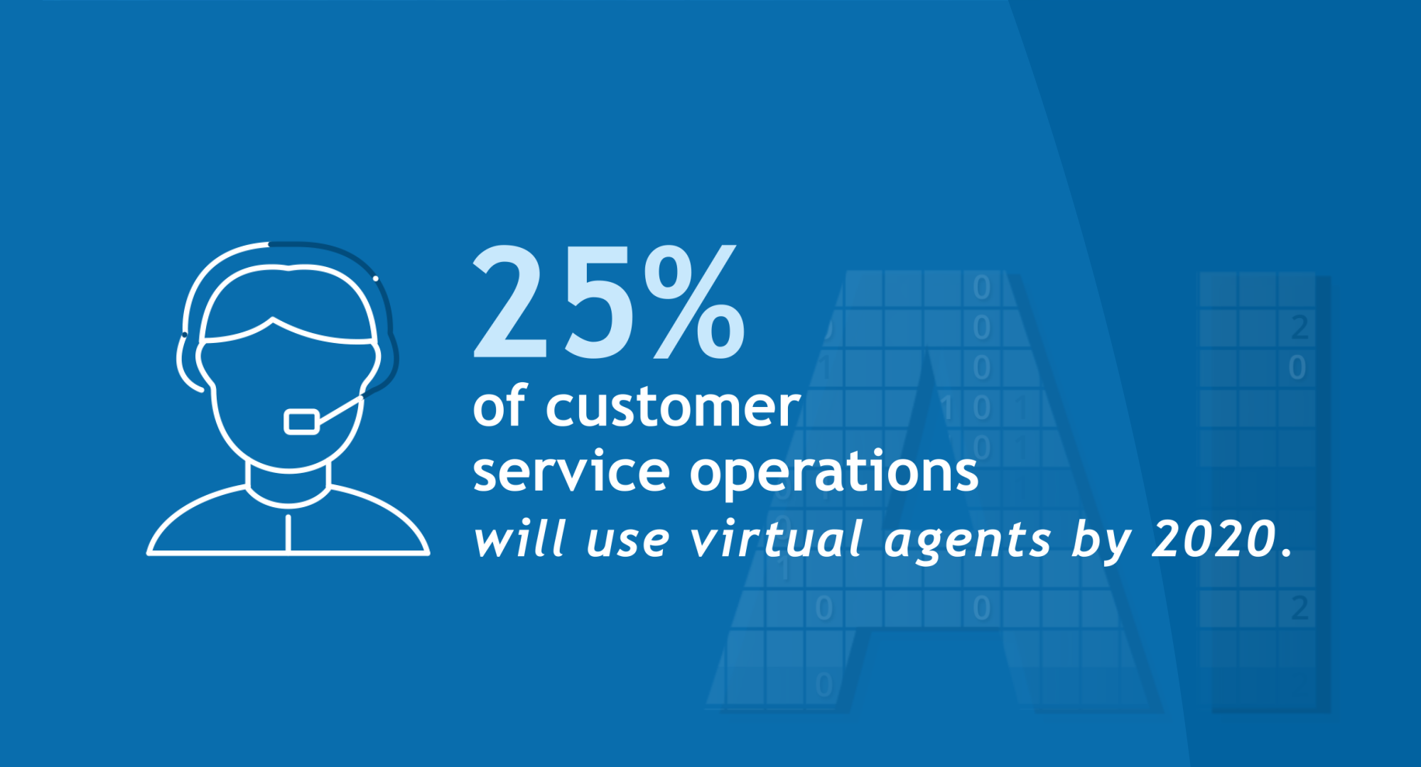 25 percent of customer service operations will use virtual agents by 2020.