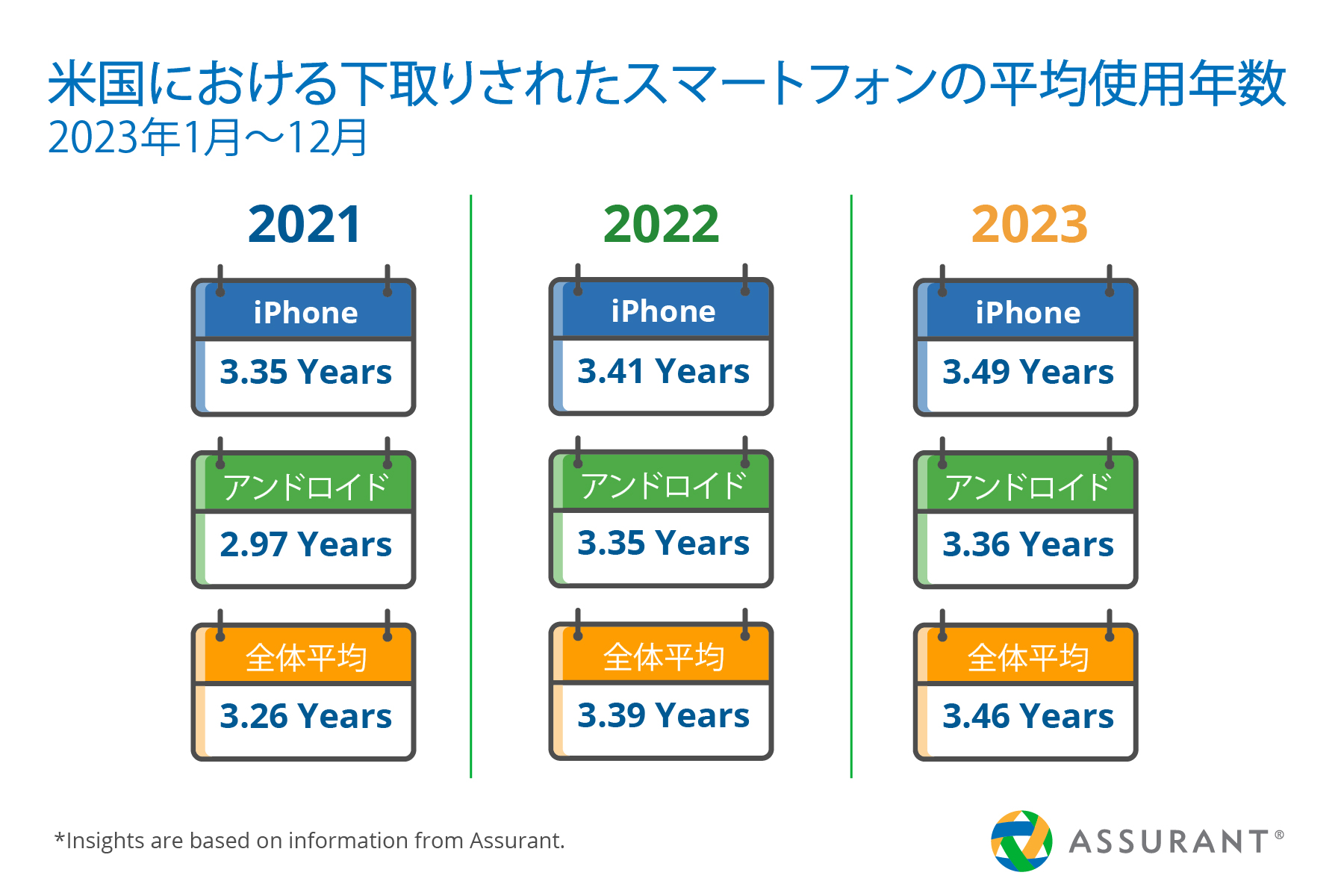 米国における下取りされたスマートフォン平均使用年数（2023年1月～12月）